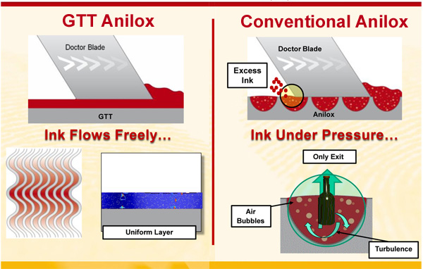 Proline Laser Engraved Ceramic Anilox Rollers For Narrow Web Flexo Presses.